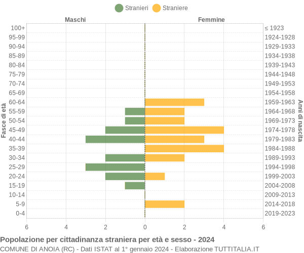 Grafico cittadini stranieri - Anoia 2024