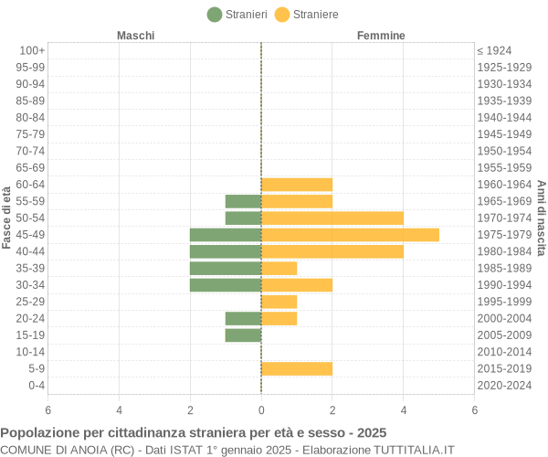 Grafico cittadini stranieri - Anoia 2025