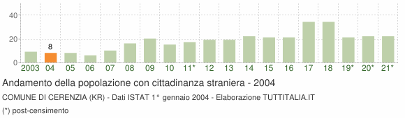 Grafico andamento popolazione stranieri Comune di Cerenzia (KR)