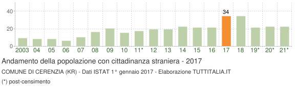 Grafico andamento popolazione stranieri Comune di Cerenzia (KR)