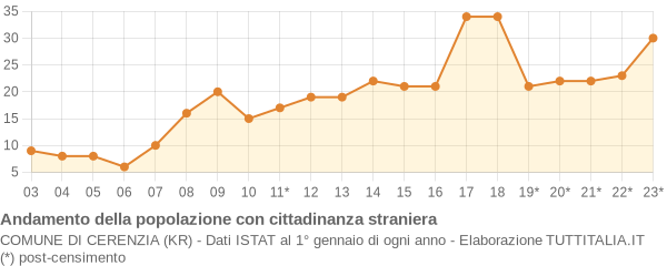 Andamento popolazione stranieri Comune di Cerenzia (KR)