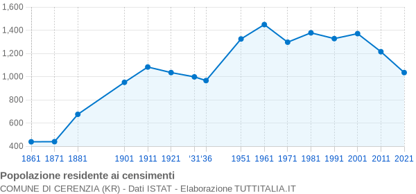 Grafico andamento storico popolazione Comune di Cerenzia (KR)