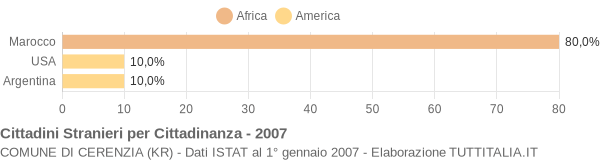 Grafico cittadinanza stranieri - Cerenzia 2007