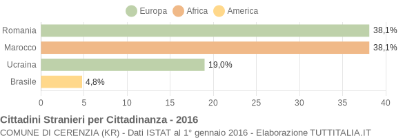 Grafico cittadinanza stranieri - Cerenzia 2016