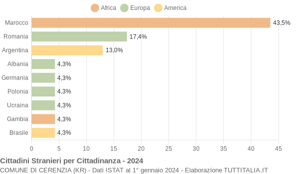 Grafico cittadinanza stranieri - Cerenzia 2024