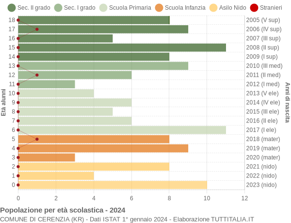 Grafico Popolazione in età scolastica - Cerenzia 2024