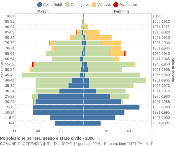 Grafico Popolazione per età, sesso e stato civile Comune di Cerenzia (KR)