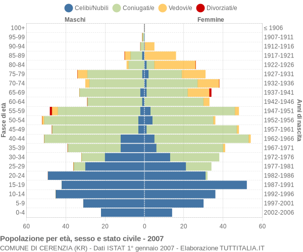 Grafico Popolazione per età, sesso e stato civile Comune di Cerenzia (KR)