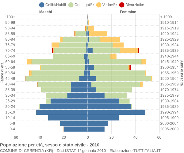 Grafico Popolazione per età, sesso e stato civile Comune di Cerenzia (KR)