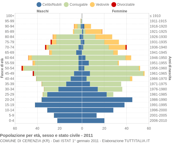 Grafico Popolazione per età, sesso e stato civile Comune di Cerenzia (KR)