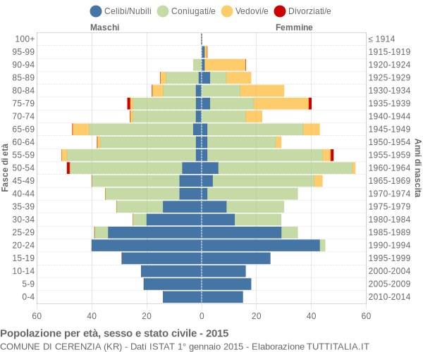 Grafico Popolazione per età, sesso e stato civile Comune di Cerenzia (KR)