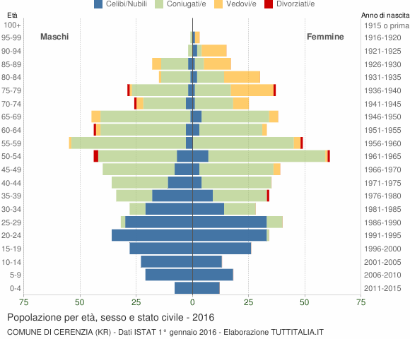 Grafico Popolazione per età, sesso e stato civile Comune di Cerenzia (KR)