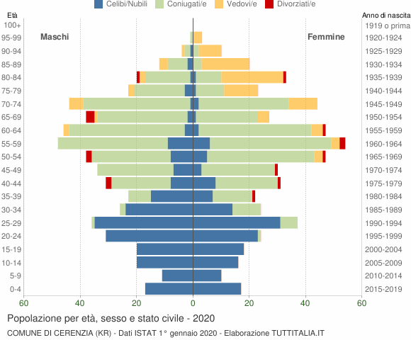 Grafico Popolazione per età, sesso e stato civile Comune di Cerenzia (KR)