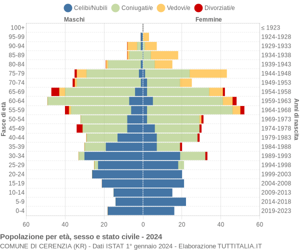 Grafico Popolazione per età, sesso e stato civile Comune di Cerenzia (KR)