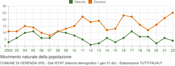 Grafico movimento naturale della popolazione Comune di Cerenzia (KR)