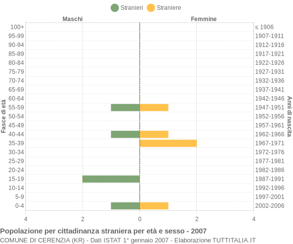 Grafico cittadini stranieri - Cerenzia 2007