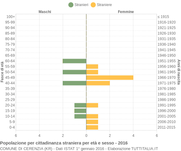 Grafico cittadini stranieri - Cerenzia 2016