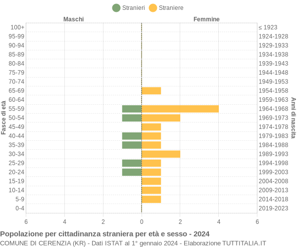 Grafico cittadini stranieri - Cerenzia 2024