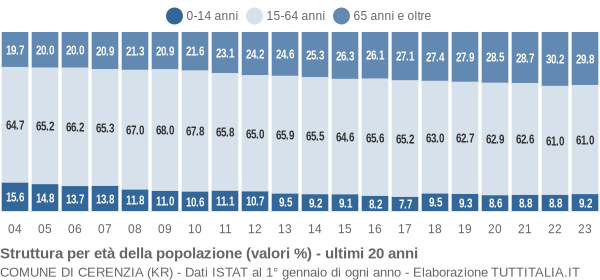 Grafico struttura della popolazione Comune di Cerenzia (KR)