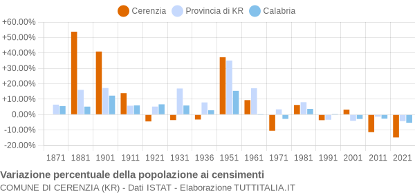 Grafico variazione percentuale della popolazione Comune di Cerenzia (KR)