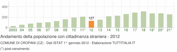 Grafico andamento popolazione stranieri Comune di Cropani (CZ)
