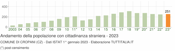 Grafico andamento popolazione stranieri Comune di Cropani (CZ)