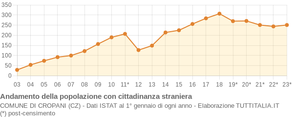 Andamento popolazione stranieri Comune di Cropani (CZ)