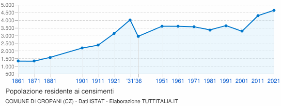 Grafico andamento storico popolazione Comune di Cropani (CZ)