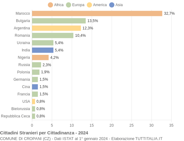 Grafico cittadinanza stranieri - Cropani 2024