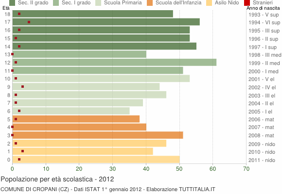 Grafico Popolazione in età scolastica - Cropani 2012