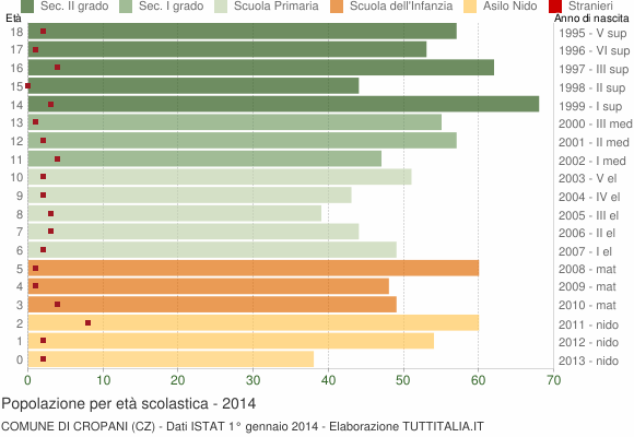 Grafico Popolazione in età scolastica - Cropani 2014