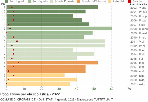 Grafico Popolazione in età scolastica - Cropani 2022