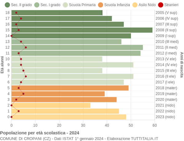 Grafico Popolazione in età scolastica - Cropani 2024