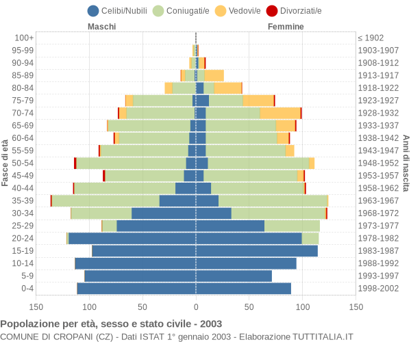 Grafico Popolazione per età, sesso e stato civile Comune di Cropani (CZ)