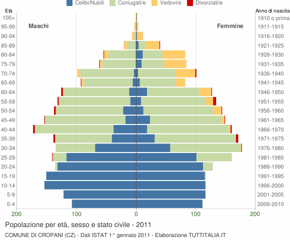 Grafico Popolazione per età, sesso e stato civile Comune di Cropani (CZ)