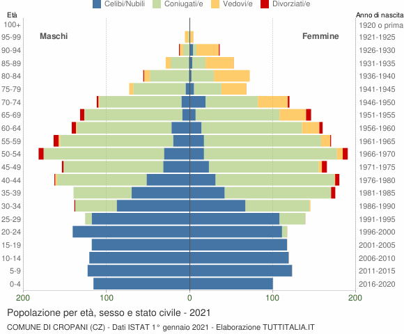 Grafico Popolazione per età, sesso e stato civile Comune di Cropani (CZ)