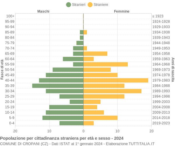 Grafico cittadini stranieri - Cropani 2024