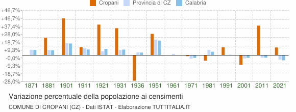 Grafico variazione percentuale della popolazione Comune di Cropani (CZ)