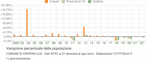 Variazione percentuale della popolazione Comune di Cropani (CZ)