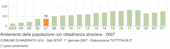 Grafico andamento popolazione stranieri Comune di Maierato (VV)