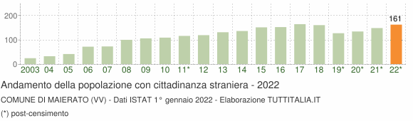 Grafico andamento popolazione stranieri Comune di Maierato (VV)