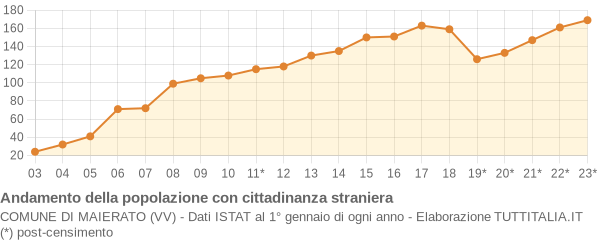 Andamento popolazione stranieri Comune di Maierato (VV)