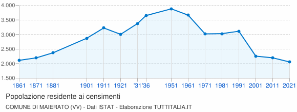 Grafico andamento storico popolazione Comune di Maierato (VV)