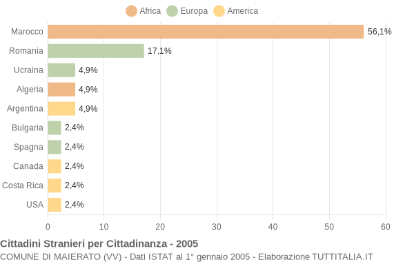 Grafico cittadinanza stranieri - Maierato 2005