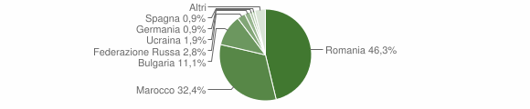 Grafico cittadinanza stranieri - Maierato 2010