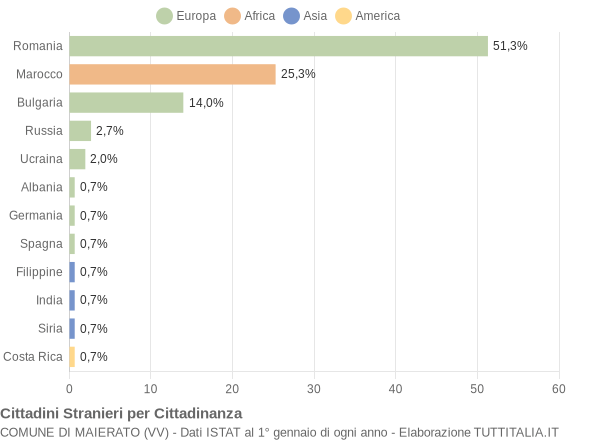 Grafico cittadinanza stranieri - Maierato 2015