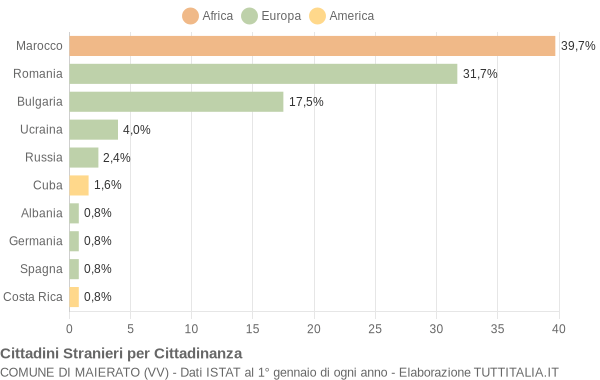 Grafico cittadinanza stranieri - Maierato 2019