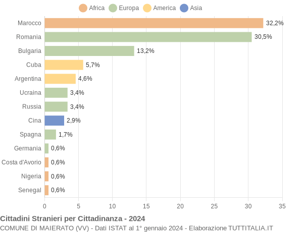 Grafico cittadinanza stranieri - Maierato 2024