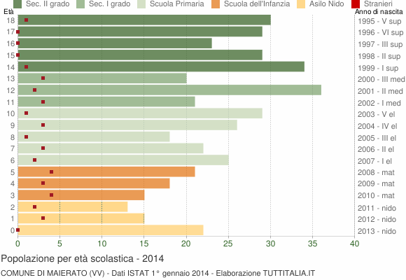 Grafico Popolazione in età scolastica - Maierato 2014