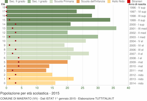 Grafico Popolazione in età scolastica - Maierato 2015